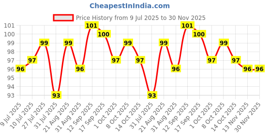 firstcry.com Tango Single Jersey Knit Knee Length Shorts With Bow Applique - Sea Green tango Price History Graph from 9 Jul 2025 to 30 Nov 2025