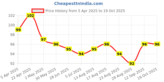firstcry.com Tango Single Jersey Knit Knee Length Shorts with Bulbs Print - Light Blue tango Price History Graph from 5 Apr 2025 to 17 Oct 2025