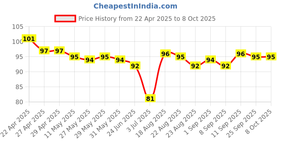 firstcry.com Tango Single Jersey Knit Knee Length Shorts with Bulbs Print - Peach tango Price History Graph from 22 Apr 2025 to 7 Oct 2025