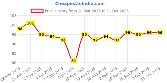 firstcry.com Tango Single Jersey Knit Knee Length Shorts with Bulbs Print - Peach tango Price History Graph from 28 Mar 2025 to 11 Oct 2025