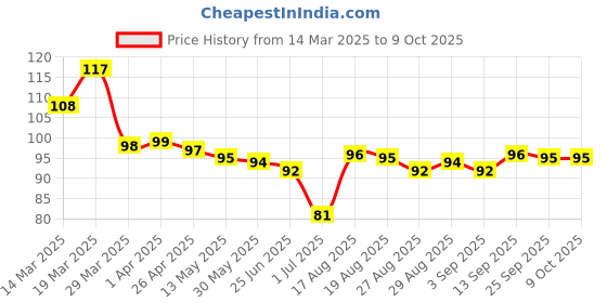 firstcry.com Tango Single Jersey Knit Knee Length Shorts with Bulbs Print - Peach tango Price History Graph from 14 Mar 2025 to 9 Oct 2025