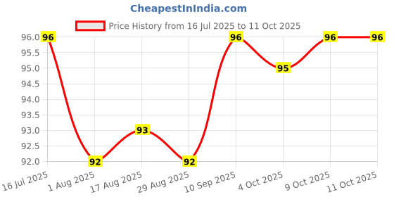 firstcry.com Tango Single Jersey Knit Knee Length Shorts With Bunny Print & Applique - Orange tango Price History Graph from 16 Jul 2025 to 9 Oct 2025