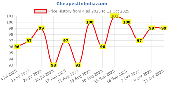 firstcry.com Tango Single Jersey Knit Knee Length Shorts With Bunny Print & Applique - Sea Green tango Price History Graph from 4 Jul 2025 to 11 Oct 2025