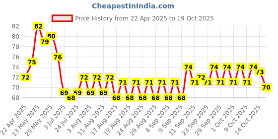 firstcry.com Tango Single Jersey Knit Knee Length Shorts with Cat Print - Light Blue tango Price History Graph from 22 Apr 2025 to 19 Oct 2025