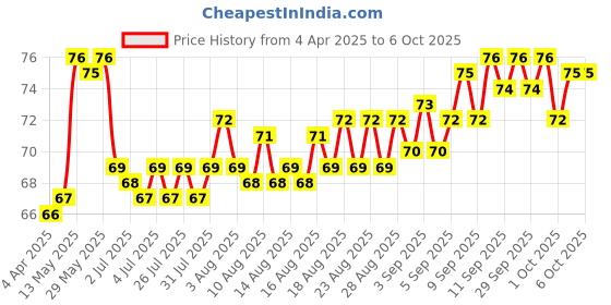 firstcry.com Tango Single Jersey Knit Knee Length Shorts with Cub Print - Blue tango Price History Graph from 4 Apr 2025 to 5 Oct 2025