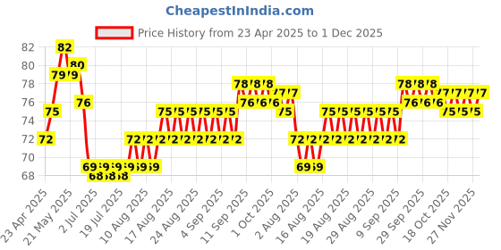 firstcry.com Tango Single Jersey Knit Knee Length Shorts with Cub Print - Orange tango Price History Graph from 23 Apr 2025 to 1 Dec 2025