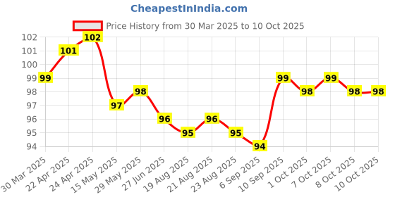 firstcry.com Tango Single Jersey Knit Knee Length Shorts with Elephant Print - Aqua Blue tango Price History Graph from 30 Mar 2025 to 10 Oct 2025