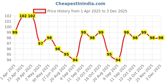 firstcry.com Tango Single Jersey Knit Knee Length Shorts with Elephant Print - Aqua Blue tango Price History Graph from 1 Apr 2025 to 3 Dec 2025