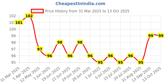 firstcry.com Tango Single Jersey Knit Knee Length Shorts with Elephant Print - Orange tango Price History Graph from 31 Mar 2025 to 13 Oct 2025