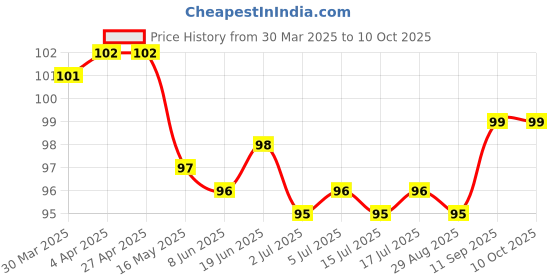 firstcry.com Tango Single Jersey Knit Knee Length Shorts with Elephant Print - Orange tango Price History Graph from 30 Mar 2025 to 10 Oct 2025