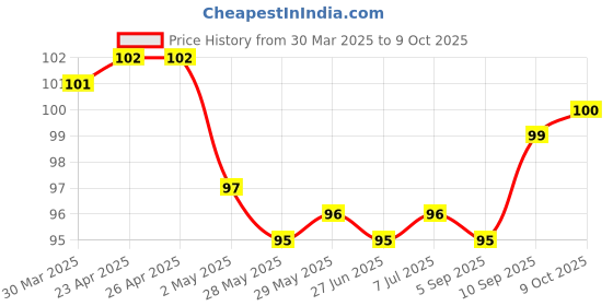 firstcry.com Tango Single Jersey Knit Knee Length Shorts with Elephant Print - Orange tango Price History Graph from 30 Mar 2025 to 9 Oct 2025