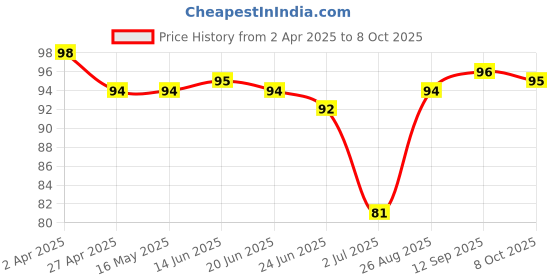 firstcry.com Tango Single Jersey Knit Knee Length Shorts with Elephant Print - Yellow tango Price History Graph from 2 Apr 2025 to 8 Oct 2025