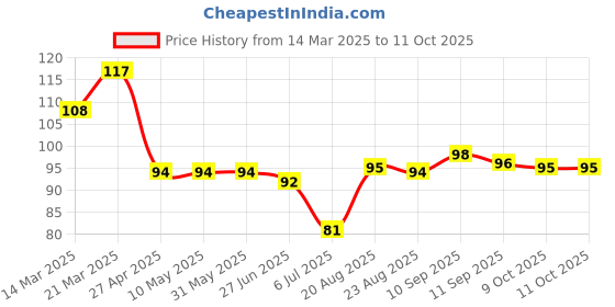 firstcry.com Tango Single Jersey Knit Knee Length Shorts with Elephant Print - Yellow tango Price History Graph from 14 Mar 2025 to 10 Oct 2025