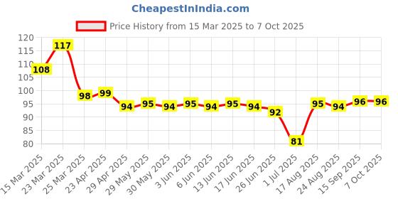 firstcry.com Tango Single Jersey Knit Knee Length Shorts with Elephant Print - Yellow tango Price History Graph from 15 Mar 2025 to 7 Oct 2025