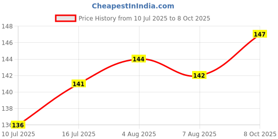 firstcry.com Tango Single Jersey Knit Knee Length Shorts With Floral Print - Aqua tango Price History Graph from 10 Jul 2025 to 8 Oct 2025
