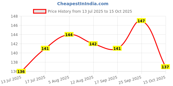 firstcry.com Tango Single Jersey Knit Knee Length Shorts With Floral Print - Aqua tango Price History Graph from 13 Jul 2025 to 15 Oct 2025