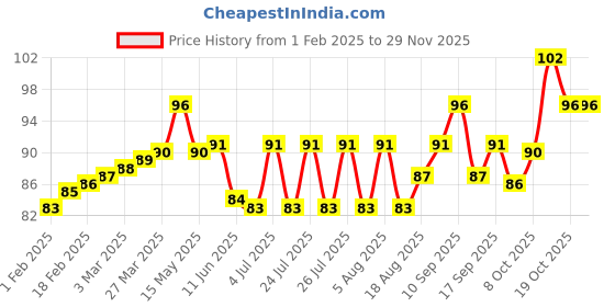 firstcry.com Tango Single Jersey Knit Knee Length Shorts with Floral Print - Pink tango Price History Graph from 1 Feb 2025 to 27 Nov 2025