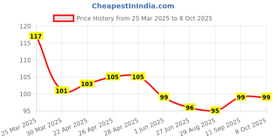 firstcry.com Tango Single Jersey Knit Knee Length Shorts with Football Print & Tape Detailing - Red tango Price History Graph from 25 Mar 2025 to 7 Oct 2025