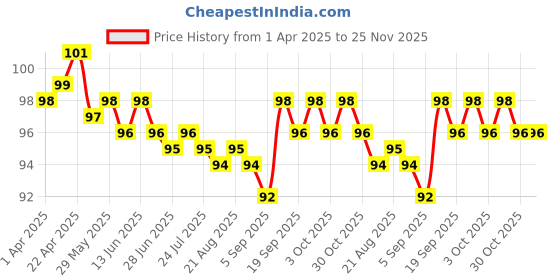 firstcry.com Tango Single Jersey Knit Knee Length Shorts with Football Print & Tape Detailing - Teal Blue tango Price History Graph from 1 Apr 2025 to 24 Nov 2025