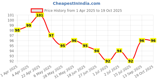 firstcry.com Tango Single Jersey Knit Knee Length Shorts with Football Print & Tape Detailing - Yellow tango Price History Graph from 1 Apr 2025 to 18 Oct 2025