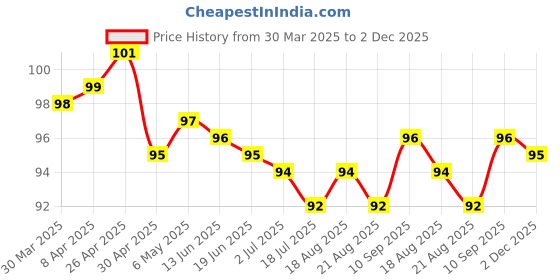 firstcry.com Tango Single Jersey Knit Knee Length Shorts with Football Print & Tape Detailing - Yellow tango Price History Graph from 30 Mar 2025 to 2 Dec 2025