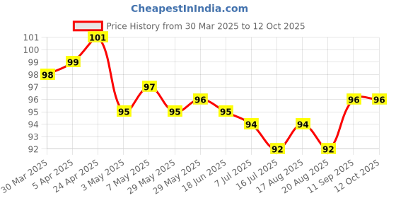 firstcry.com Tango Single Jersey Knit Knee Length Shorts with Football Print & Tape Detailing - Yellow tango Price History Graph from 30 Mar 2025 to 11 Oct 2025