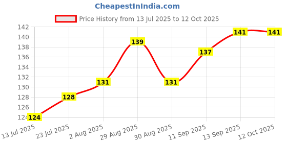 firstcry.com Tango Single Jersey Knit Knee Length Shorts With Heart Print - Mauve tango Price History Graph from 13 Jul 2025 to 11 Oct 2025