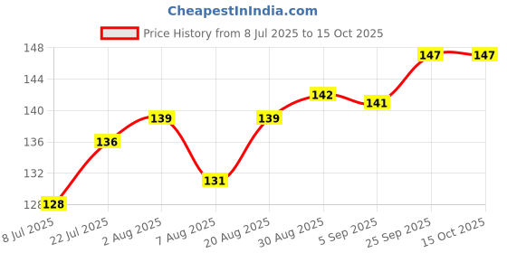 firstcry.com Tango Single Jersey Knit Knee Length Shorts With Heart Print - Yellow tango Price History Graph from 8 Jul 2025 to 15 Oct 2025