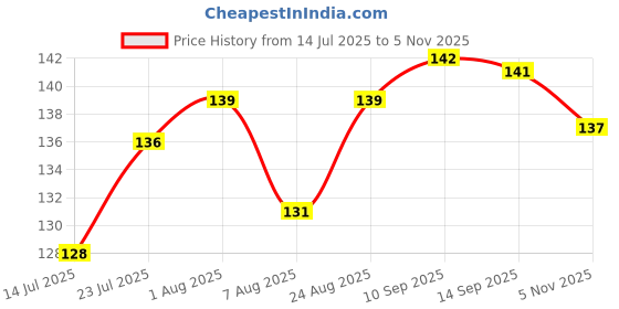 firstcry.com Tango Single Jersey Knit Knee Length Shorts With Heart Print - Yellow tango Price History Graph from 14 Jul 2025 to 5 Nov 2025