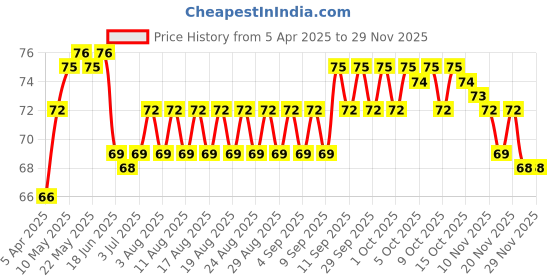 firstcry.com Tango Single Jersey Knit Knee Length Shorts with Hearts Print - Green tango Price History Graph from 5 Apr 2025 to 28 Nov 2025