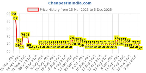 firstcry.com Tango Single Jersey Knit Knee Length Shorts with Hearts Print - Pink tango Price History Graph from 15 Mar 2025 to 5 Dec 2025