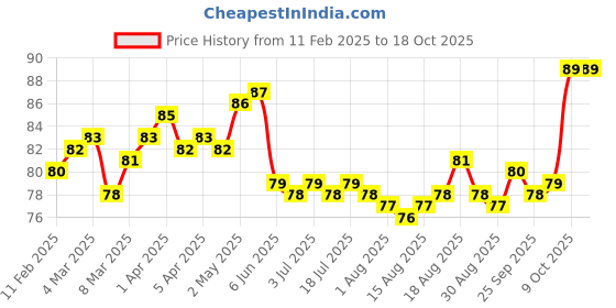 firstcry.com TANGO Single Jersey Knit Knee Length Shorts With Helicopter Print - Aqua tango Price History Graph from 11 Feb 2025 to 18 Oct 2025