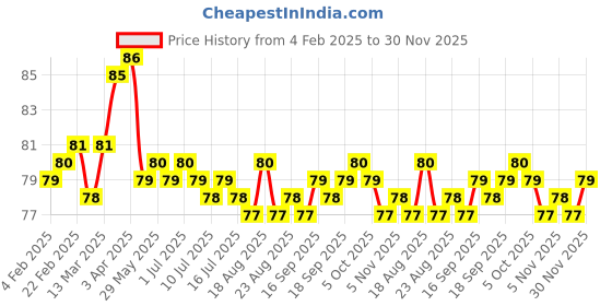 firstcry.com TANGO Single Jersey Knit Knee Length Shorts With Helicopter Print - Pink tango Price History Graph from 4 Feb 2025 to 30 Nov 2025