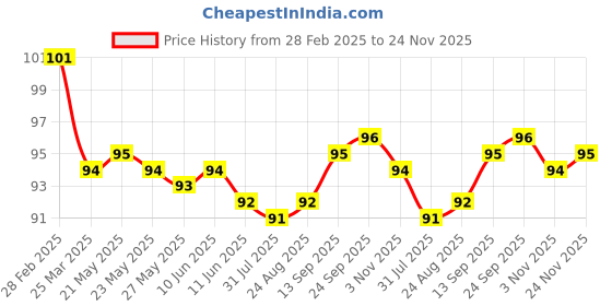 firstcry.com Tango Single Jersey Knit Knee Length Shorts with Kitty Print - Golden tango Price History Graph from 28 Feb 2025 to 24 Nov 2025