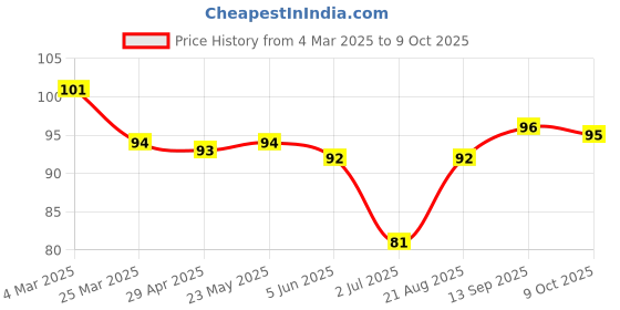 firstcry.com Tango Single Jersey Knit Knee Length Shorts with Kitty Print - Red tango Price History Graph from 4 Mar 2025 to 9 Oct 2025