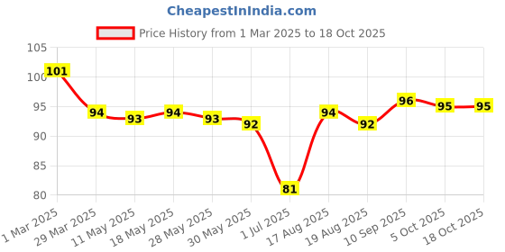 firstcry.com Tango Single Jersey Knit Knee Length Shorts with Kitty Print - Red tango Price History Graph from 1 Mar 2025 to 18 Oct 2025