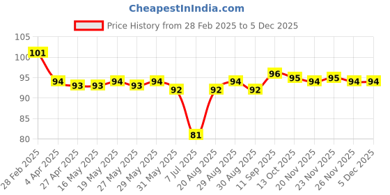 firstcry.com Tango Single Jersey Knit Knee Length Shorts with Kitty Print - Red tango Price History Graph from 28 Feb 2025 to 2 Dec 2025