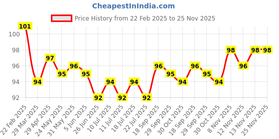 firstcry.com Tango Single Jersey Knit Knee Length Shorts with Kitty Print - Teal Blue tango Price History Graph from 22 Feb 2025 to 25 Nov 2025