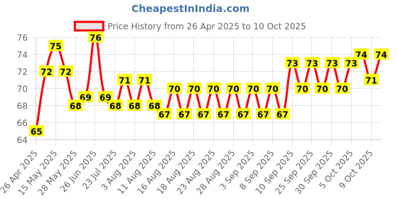 firstcry.com Tango Single Jersey Knit Knee Length Shorts With Lets Go Print - Light Blue tango Price History Graph from 26 Apr 2025 to 10 Oct 2025