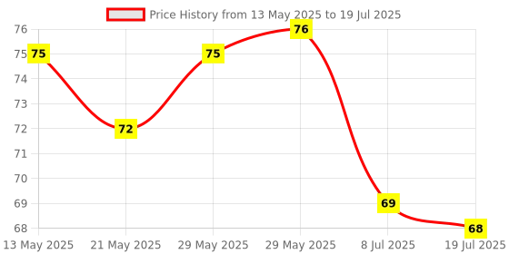 firstcry.com Tango Single Jersey Knit Knee Length Shorts With Lets Go Print - Mustard tango Price History Graph from 13 May 2025 to 8 Jul 2025
