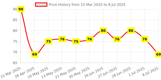firstcry.com Tango Single Jersey Knit Knee Length Shorts With Lets Go Print - Red tango Price History Graph from 15 Mar 2025 to 8 Jul 2025