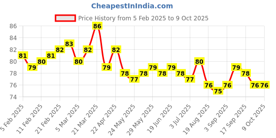 firstcry.com Tango Single Jersey Knit Knee Length Shorts With Monkey Print - Blue tango Price History Graph from 5 Feb 2025 to 9 Oct 2025