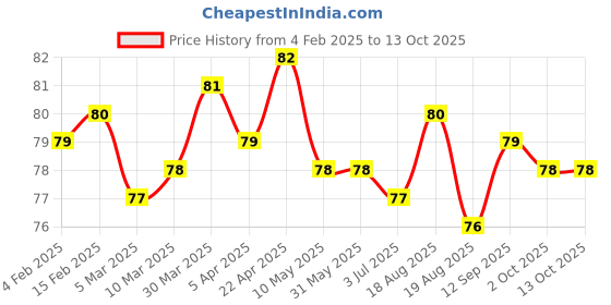 firstcry.com Tango Single Jersey Knit Knee Length Shorts With Monkey Print - Red tango Price History Graph from 4 Feb 2025 to 12 Oct 2025