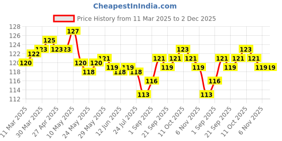 firstcry.com Tango Single Jersey Knit Knee Length Shorts With Mount Fuji Print - Brown tango Price History Graph from 11 Mar 2025 to 2 Dec 2025