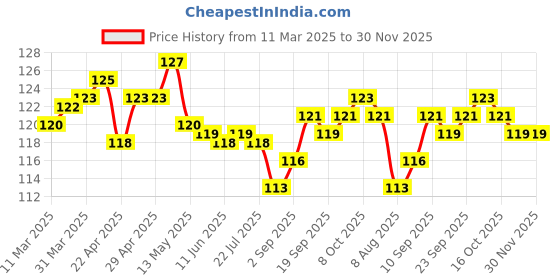 firstcry.com Tango Single Jersey Knit Knee Length Shorts With Mount Fuji Print - Brown tango Price History Graph from 11 Mar 2025 to 30 Nov 2025
