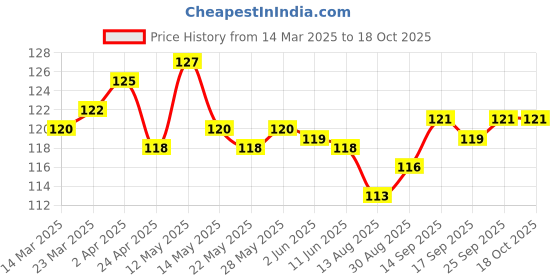 firstcry.com Tango Single Jersey Knit Knee Length Shorts With Mount Fuji Print - Brown tango Price History Graph from 14 Mar 2025 to 16 Oct 2025