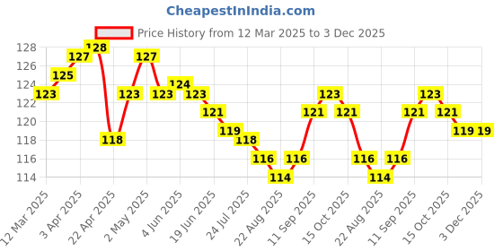 firstcry.com Tango Single Jersey Knit Knee Length Shorts With Mount Fuji Print - Navy Blue tango Price History Graph from 12 Mar 2025 to 3 Dec 2025