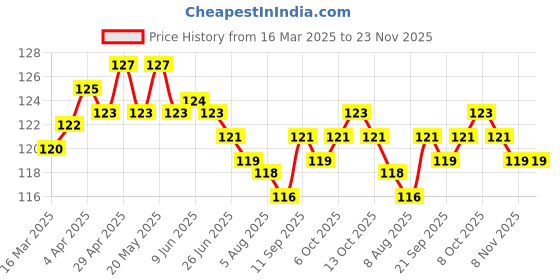 firstcry.com Tango Single Jersey Knit Knee Length Shorts With Mount Fuji Print - Royal Blue tango Price History Graph from 16 Mar 2025 to 23 Nov 2025
