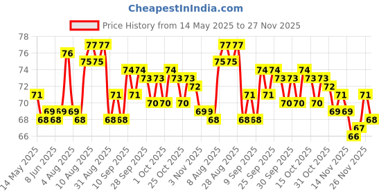 firstcry.com Tango Single Jersey Knit Knee Length Shorts with Paperboat Print - Cream tango Price History Graph from 14 May 2025 to 27 Nov 2025