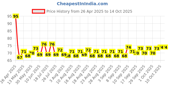 firstcry.com Tango Single Jersey Knit Knee Length Shorts with Paperboat Print - Offwhite tango Price History Graph from 26 Apr 2025 to 14 Oct 2025